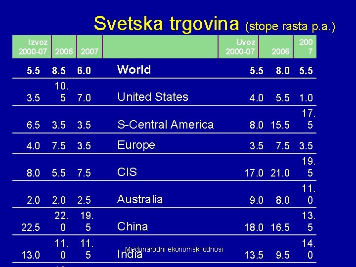 Svetska trgovina (stope rasta p. a. ) Izvoz 2000 -07 2006 Uvoz 2000 -07