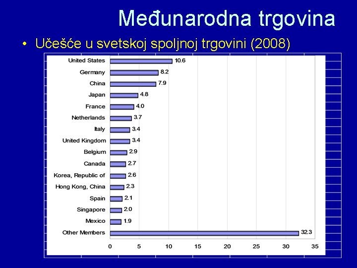 Međunarodna trgovina • Učešće u svetskoj spoljnoj trgovini (2008) Međunarodni ekonomski odnosi 