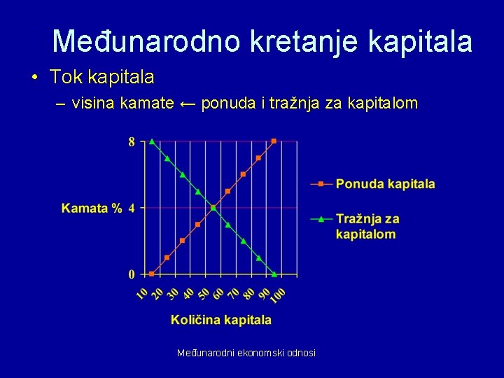 Međunarodno kretanje kapitala • Tok kapitala – visina kamate ← ponuda i tražnja za