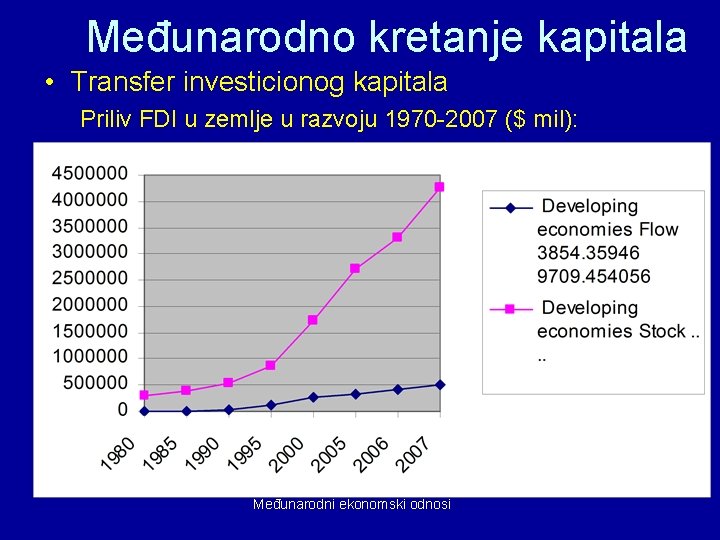 Međunarodno kretanje kapitala • Transfer investicionog kapitala Priliv FDI u zemlje u razvoju 1970