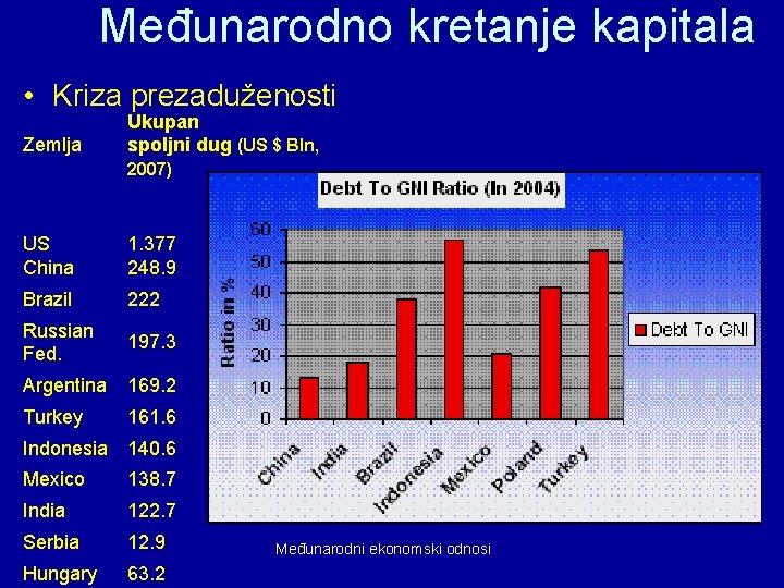 Međunarodno kretanje kapitala • Kriza prezaduženosti Zemlja Ukupan spoljni dug (US $ Bln, 2007)