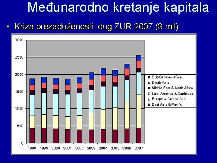 Međunarodno kretanje kapitala • Kriza prezaduženosti: dug ZUR 2007 ($ mil) Međunarodni ekonomski odnosi