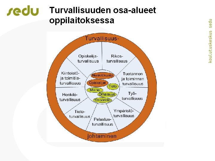 Turvallisuuden osa-alueet oppilaitoksessa 