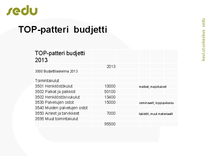 TOP-patteri budjetti 2013 3000 Budjettilaskelma 2013 Toimintakulut 3501 Henkilöstökulut 3502 Palkat ja palkkiot 3502