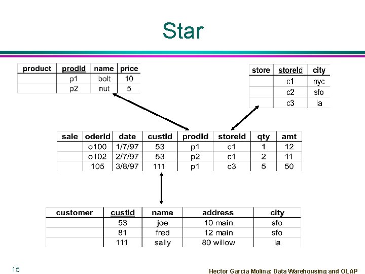 Star 15 Hector Garcia Molina: Data Warehousing and OLAP 