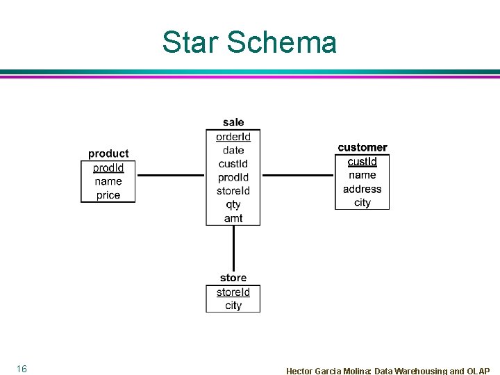 Star Schema 16 Hector Garcia Molina: Data Warehousing and OLAP 