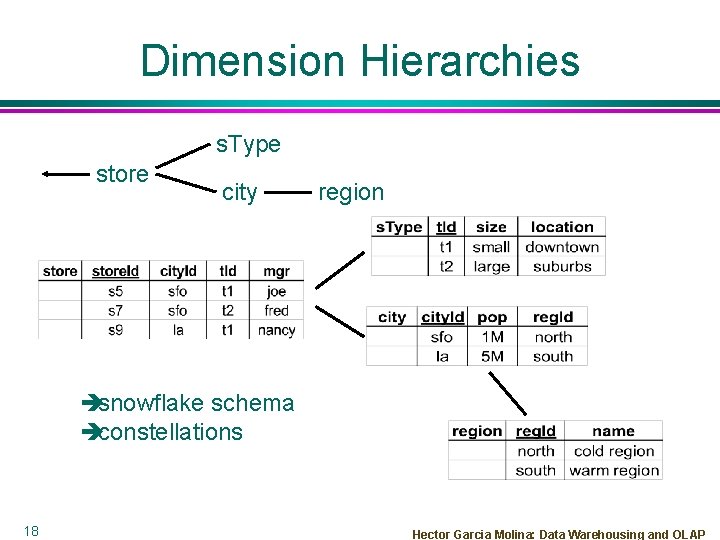 Dimension Hierarchies s. Type store city region èsnowflake schema èconstellations 18 Hector Garcia Molina: