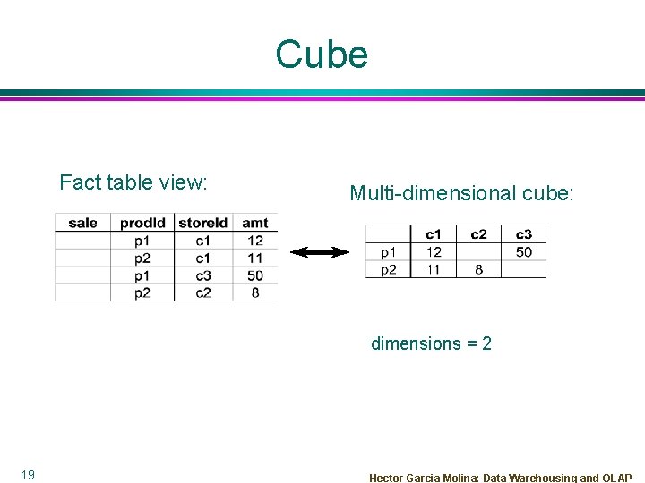 Cube Fact table view: Multi-dimensional cube: dimensions = 2 19 Hector Garcia Molina: Data