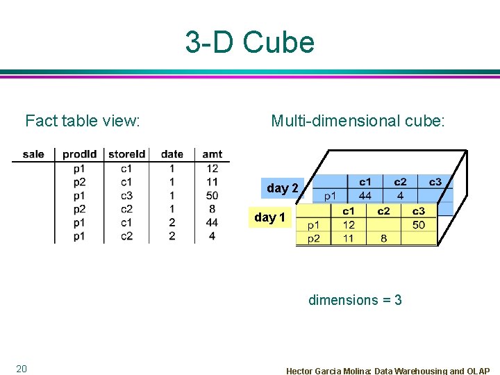 3 -D Cube Fact table view: Multi-dimensional cube: day 2 day 1 dimensions =