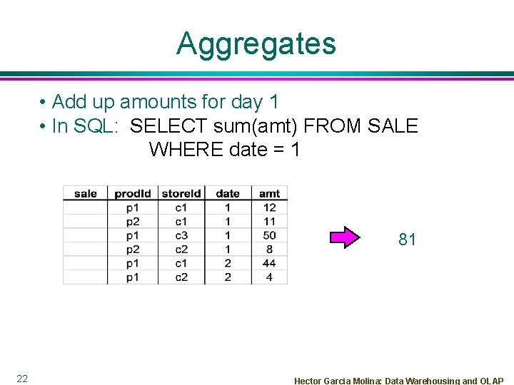 Aggregates • Add up amounts for day 1 • In SQL: SELECT sum(amt) FROM