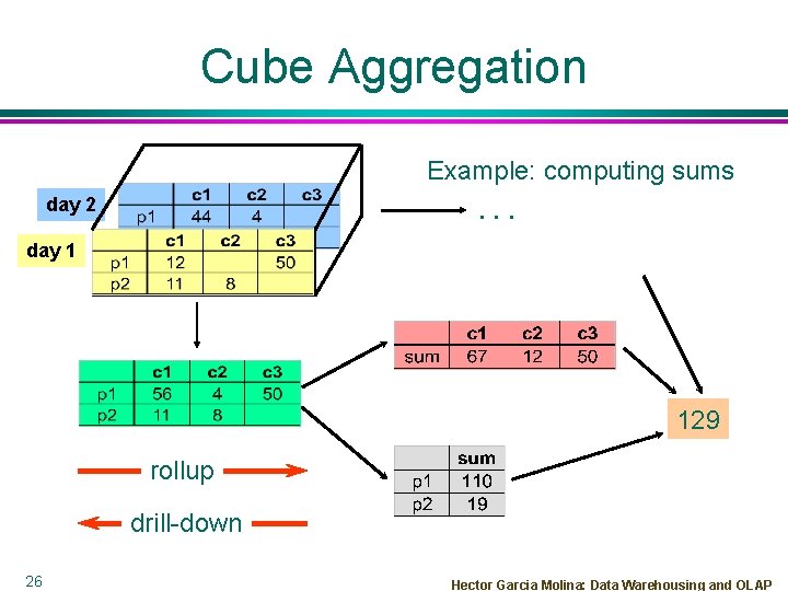 Cube Aggregation Example: computing sums. . . day 2 day 1 129 rollup drill-down