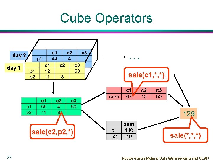 Cube Operators day 2 . . . day 1 sale(c 1, *, *) 129