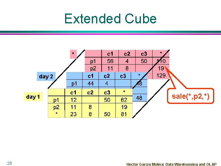 Extended Cube * day 2 day 1 28 sale(*, p 2, *) Hector Garcia