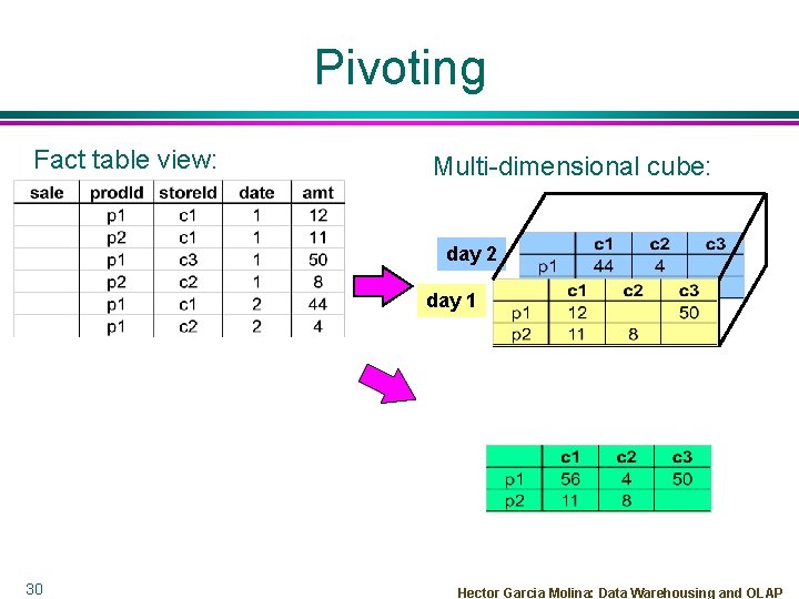 Pivoting Fact table view: Multi-dimensional cube: day 2 day 1 30 Hector Garcia Molina: