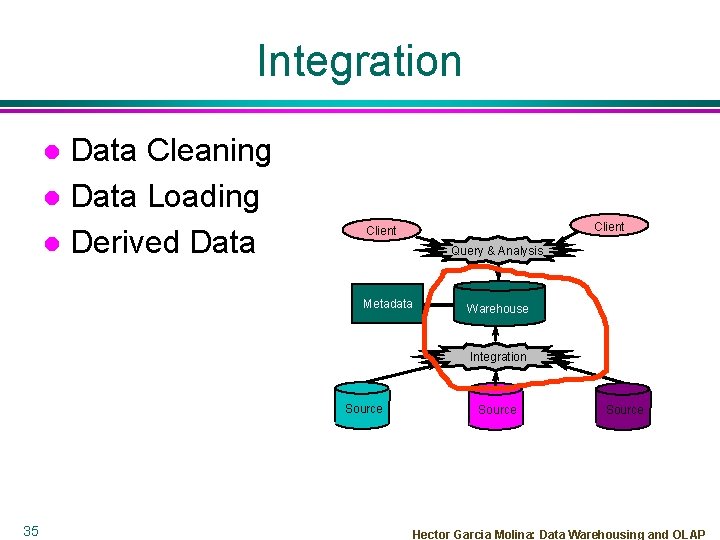 Integration Data Cleaning l Data Loading l Derived Data l Client Query & Analysis