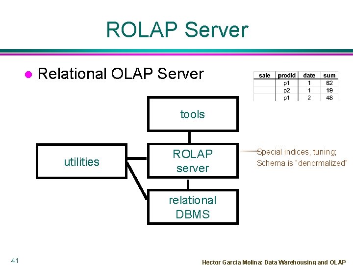 ROLAP Server l Relational OLAP Server tools utilities ROLAP server Special indices, tuning; Schema