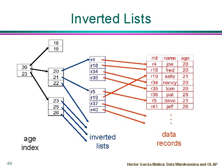 . . . Inverted Lists age index 44 inverted lists data records Hector Garcia