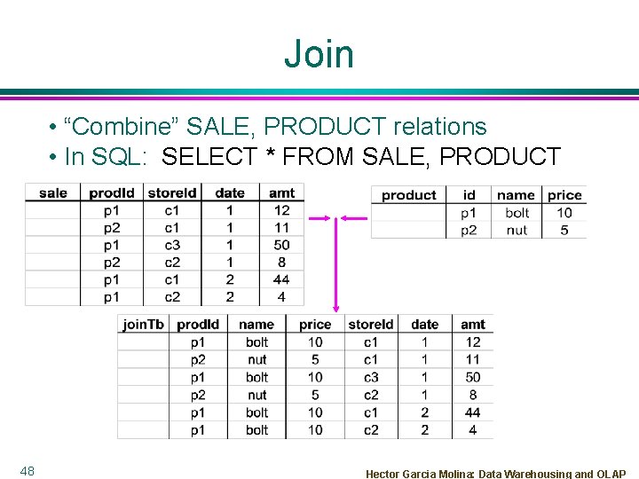 Join • “Combine” SALE, PRODUCT relations • In SQL: SELECT * FROM SALE, PRODUCT