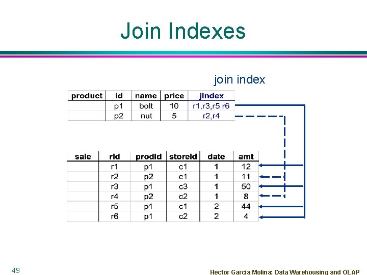 Join Indexes join index 49 Hector Garcia Molina: Data Warehousing and OLAP 