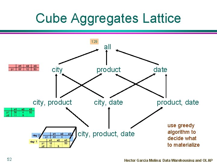 Cube Aggregates Lattice 129 city, product day 2 day 1 52 all product date
