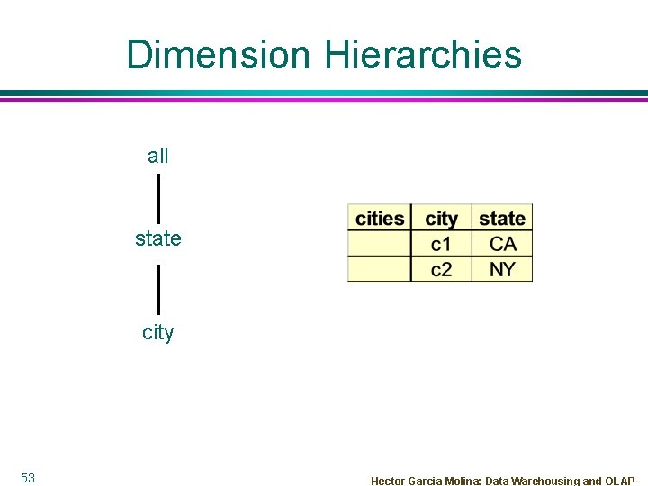 Dimension Hierarchies all state city 53 Hector Garcia Molina: Data Warehousing and OLAP 