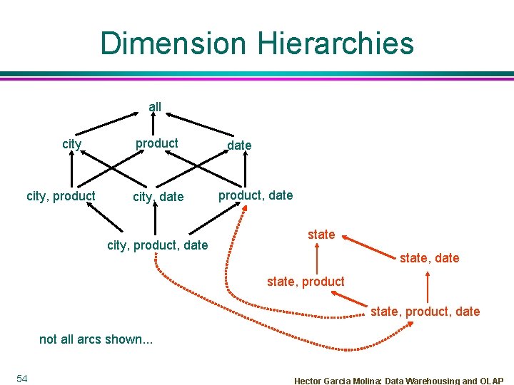 Dimension Hierarchies all city, product city, date city, product, date state, date state, product,