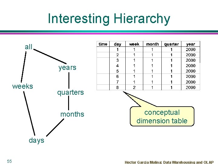 Interesting Hierarchy all years weeks quarters months conceptual dimension table days 55 Hector Garcia