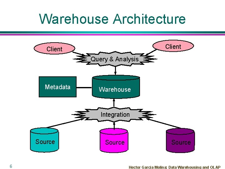 Warehouse Architecture Client Query & Analysis Metadata Warehouse Integration Source 6 Source Hector Garcia