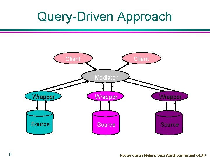 Query-Driven Approach Client Mediator Wrapper Source 8 Wrapper Source Hector Garcia Molina: Data Warehousing