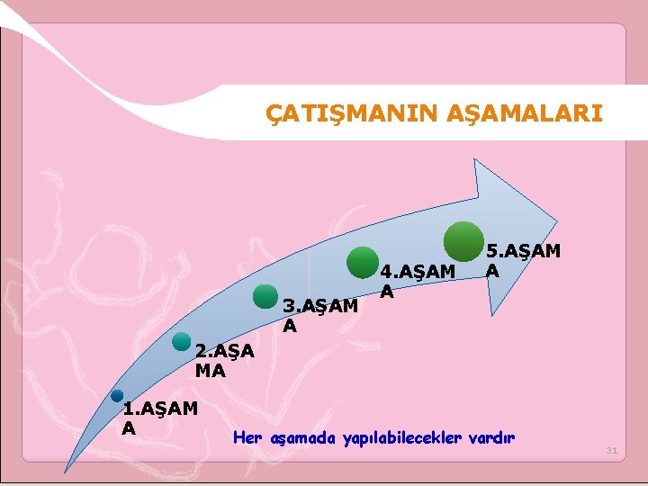 ÇATIŞMANIN AŞAMALARI 3. AŞAM A 4. AŞAM A 5. AŞAM A 2. AŞA MA