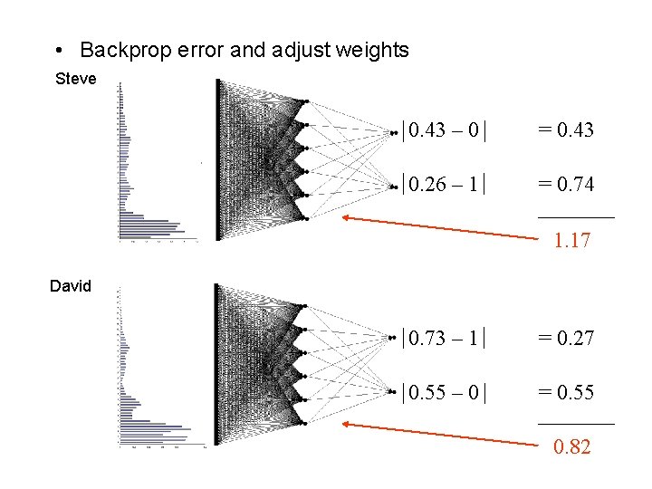  • Backprop error and adjust weights Steve 0. 43 – 0 = 0.