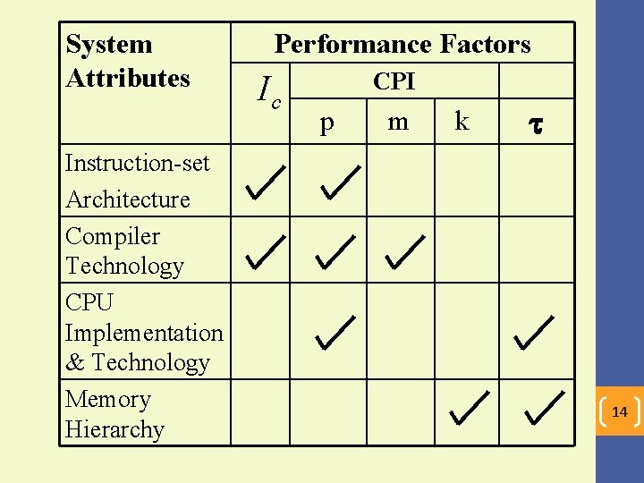 System Attributes Instruction-set Architecture Compiler Technology CPU Implementation & Technology Memory Hierarchy Performance Factors