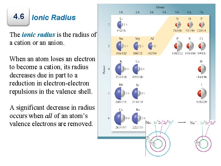 4. 6 Ionic Radius The ionic radius is the radius of a cation or