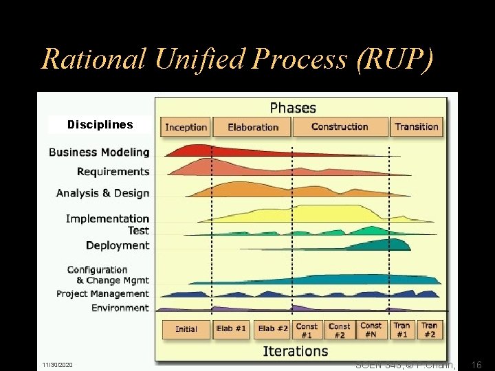Rational Unified Process (RUP) Disciplines 11/30/2020 SOEN 343, © P. Chalin, 16 