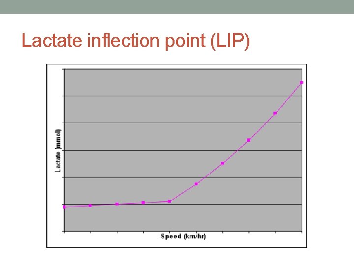 Lactate inflection point (LIP) 