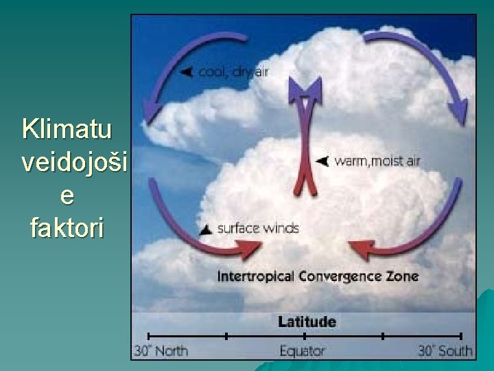 Klimatu veidojoši e faktori Klimatu veidojoši e faktori