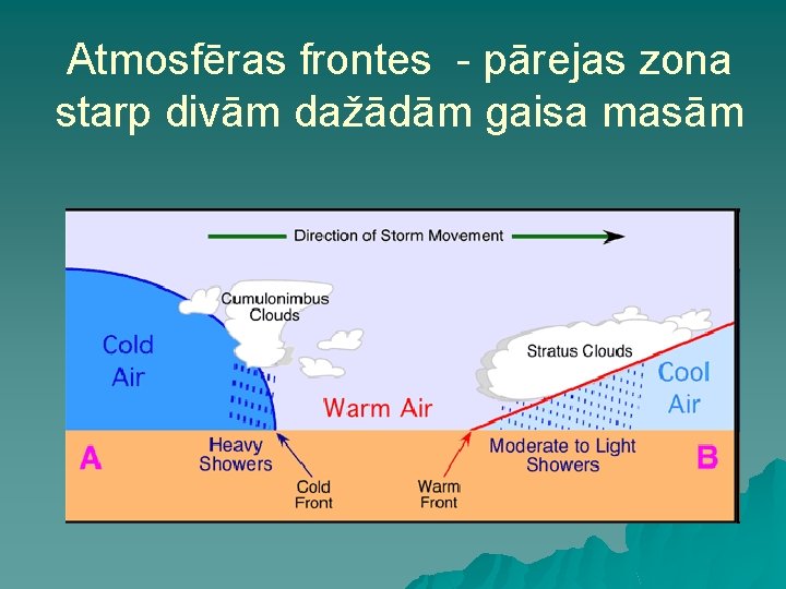 Atmosfēras frontes - pārejas zona starp divām dažādām gaisa masām Atmosfēras frontes - pārejas zona starp divām dažādām gaisa masām
