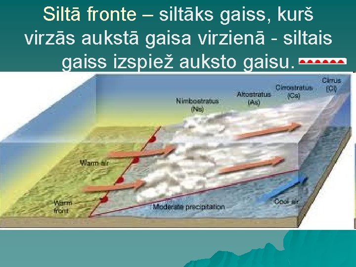 Siltā fronte – siltāks gaiss, kurš virzās aukstā gaisa virzienā - siltais gaiss izspiež Siltā fronte – siltāks gaiss, kurš virzās aukstā gaisa virzienā - siltais gaiss izspiež