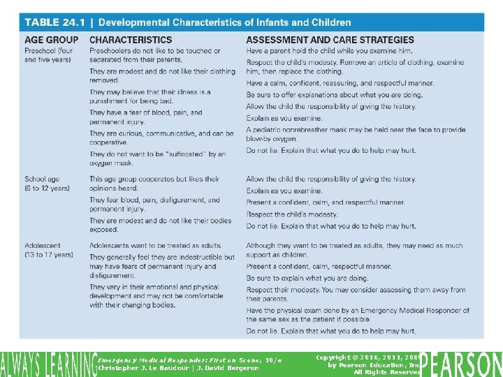 Table 24. 1 (continued) Developmental Characteristics of Infants and Children Emergency Medical Responder: First