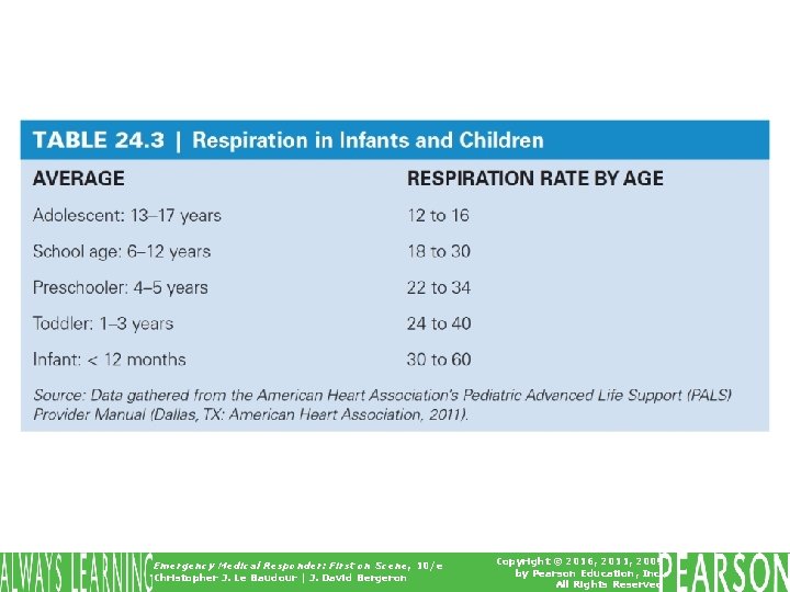 Table 24. 3 Respiration in Infants and Children Emergency Medical Responder: First on Scene,