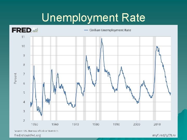 Unemployment Rate 