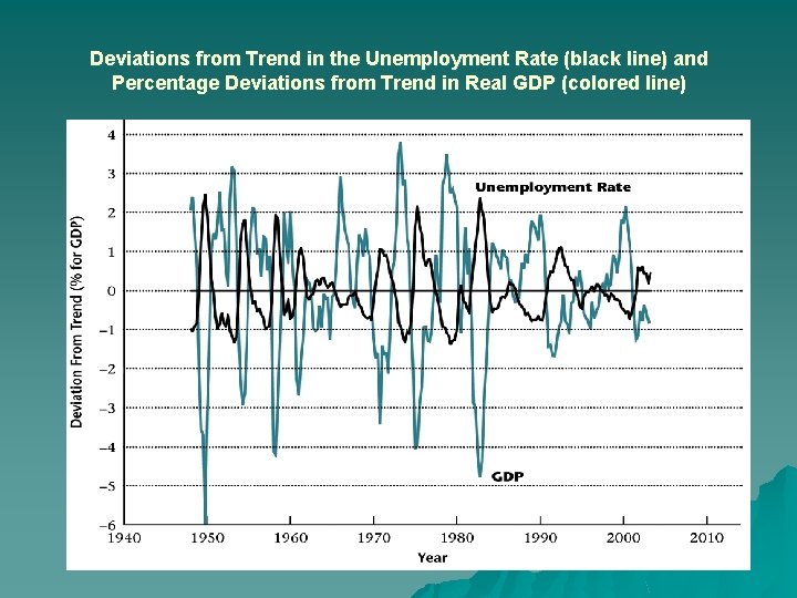 Deviations from Trend in the Unemployment Rate (black line) and Percentage Deviations from Trend