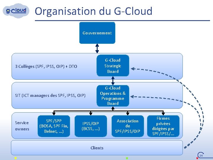 Organisation du G-Cloud Gouvernement G-Cloud Strategic Board 3 Collèges (SPF, IPSS, OIP) + DTO