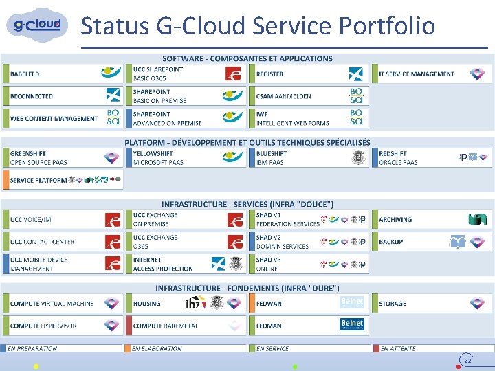 Status G-Cloud Service Portfolio 22 