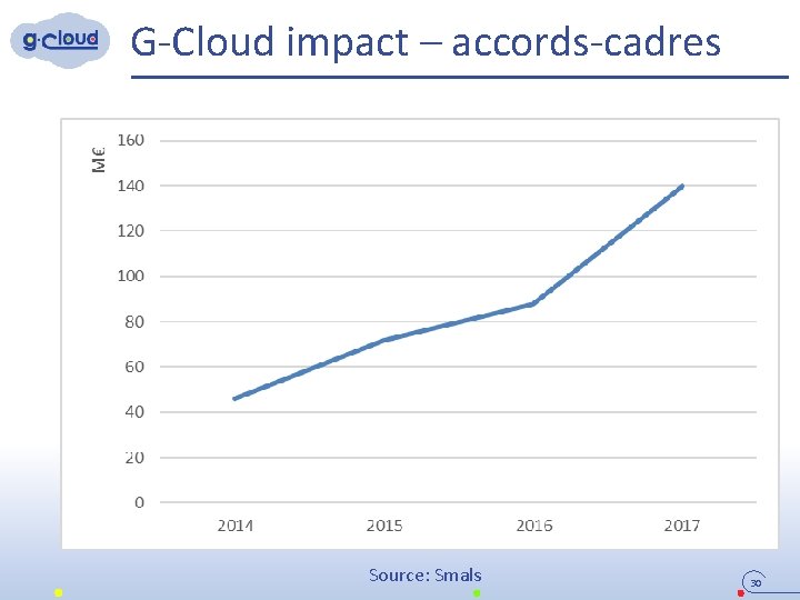 G-Cloud impact – accords-cadres Source: Smals 30 