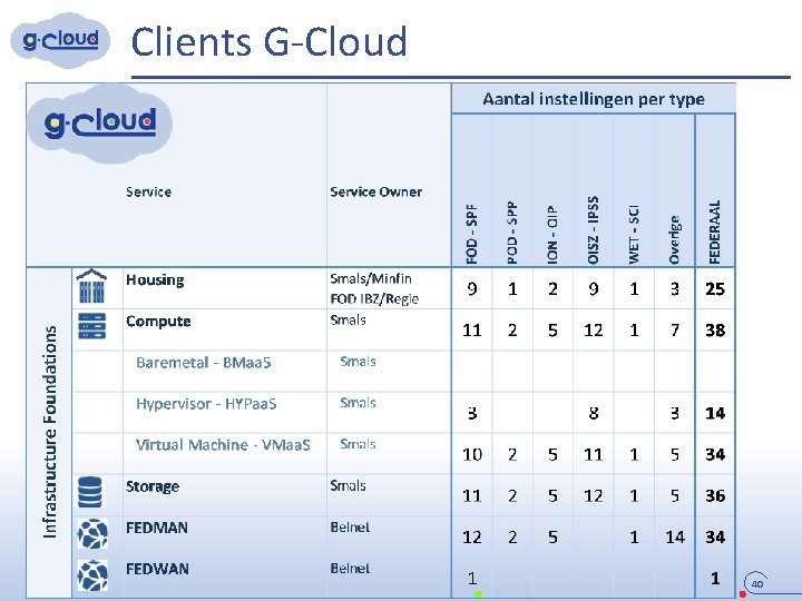 Clients G-Cloud 40 