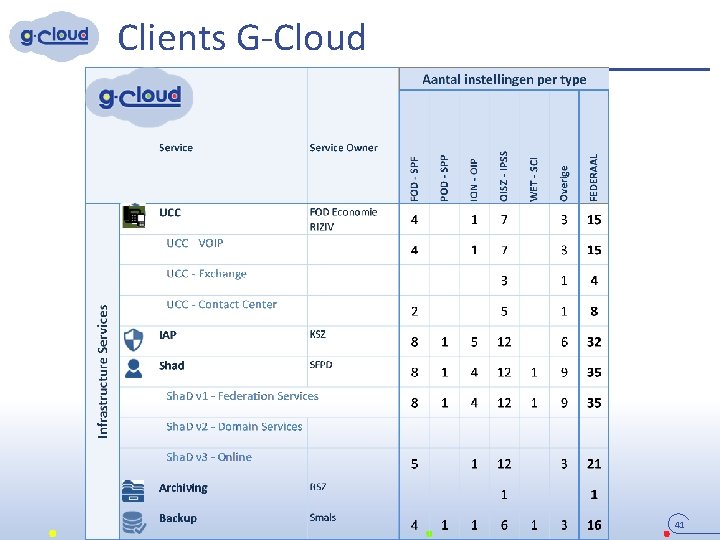 Clients G-Cloud 41 