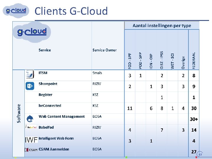 Clients G-Cloud 43 