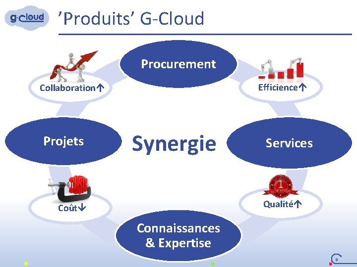 ’Produits’ G-Cloud Procurement Efficienceá Collaborationá Projets Synergie Services Qualitéá Coûtâ Connaissances & Expertise 9