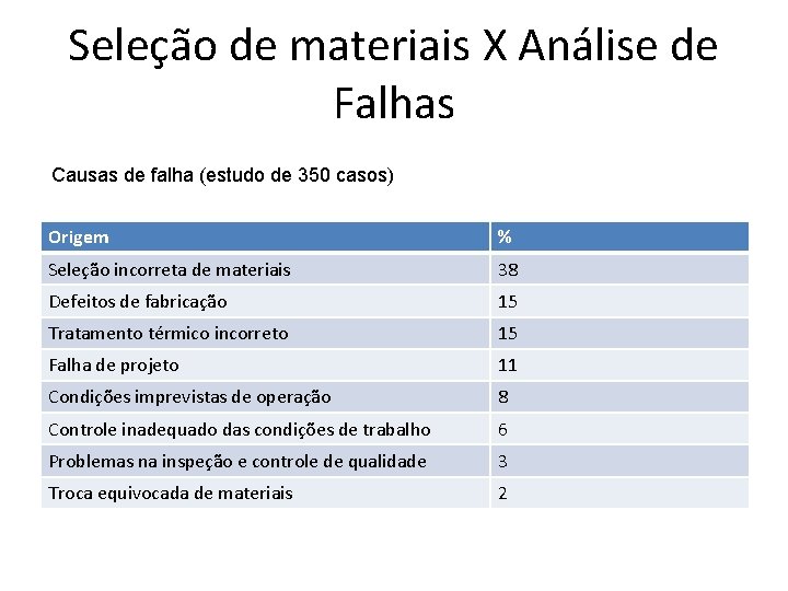 Seleção de materiais X Análise de Falhas Causas de falha (estudo de 350 casos)